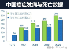 2014癌症发生整体情况报告，中国人发病人数和死